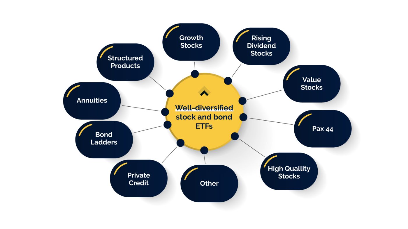 well diversified stocks aand bonds