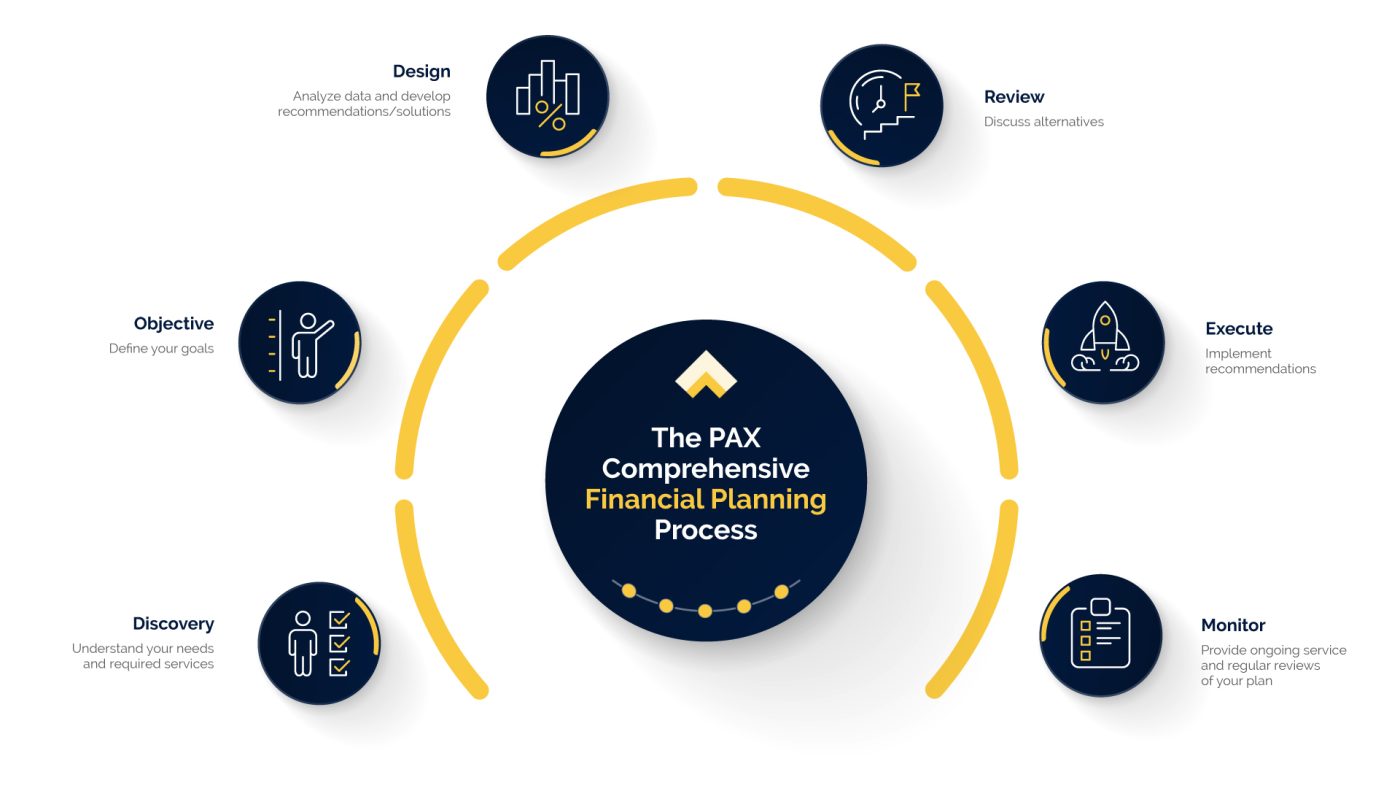 PAX Comprehensive Financial Planning